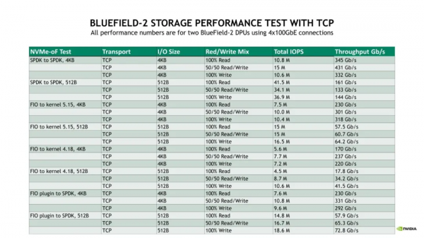 NVIDIA BlueField 再創 DPU 效能世界紀錄