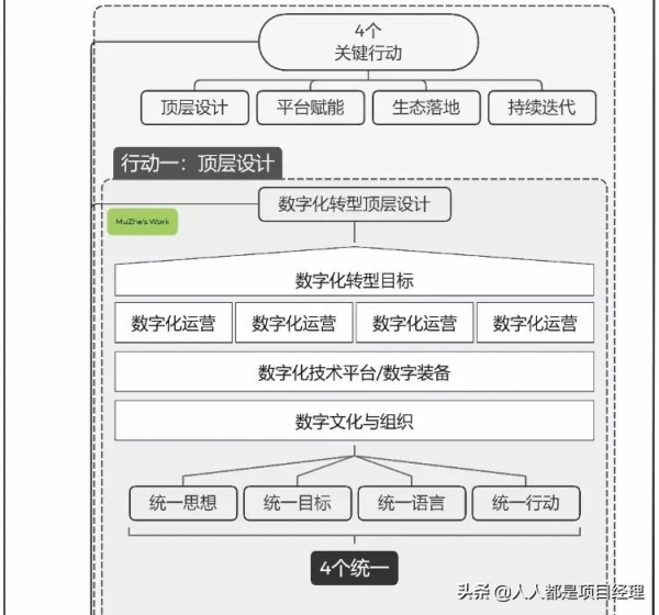 一張圖掌握行業數字化轉型的方法和步驟
