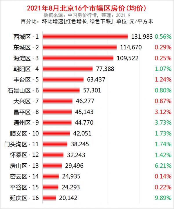 北京市各區2021年8月房價出爐:9個市轄區下跌了 北京市各區2021年8月房價出爐:9個市轄區下跌了