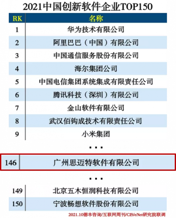 華為、阿里都入選中國創新軟體企業Top150,Smartbi也上榜了 華為、阿里都入選中國創新軟體企業Top150,Smartbi也上榜了