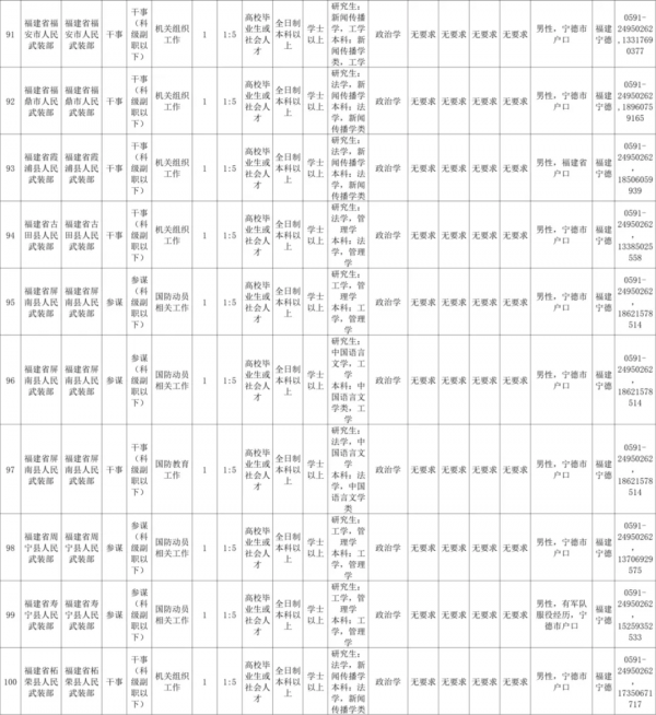 重磅!2022年福建省軍區面向社會公開招考文職人員公告 重磅!2022年福建省軍區面向社會公開招考文職人員公告