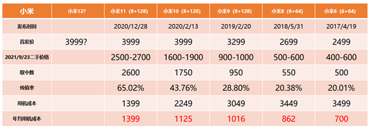 手機用幾年再換最划算？