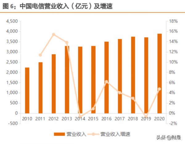 中國電信專題報告:C端業務全面向好,5G+智慧家庭推升ARPU值 中國電信專題報告:C端業務全面向好,5G+智慧家庭推升ARPU值
