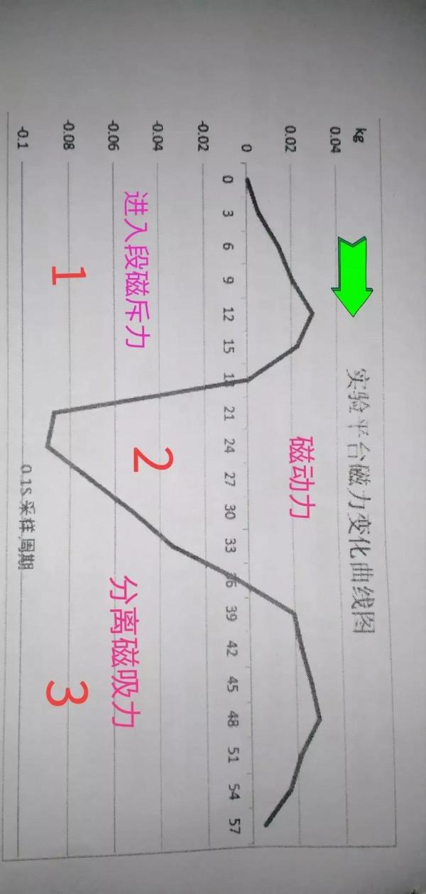 磁能機到底能不能自轉