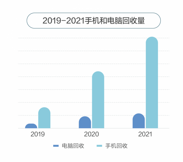 “迴圈”起來的不僅是舊物,更是新品以及市場和環境的雙贏 “迴圈”起來的不僅是舊物,更是新品以及市場和環境的雙贏