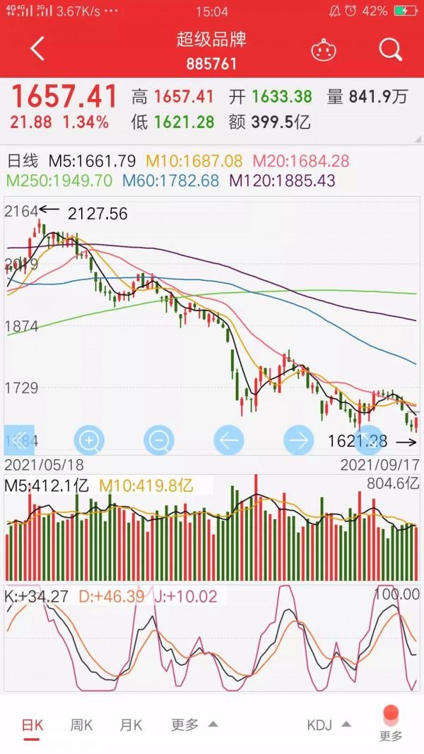 格力電器實盤記錄134天：子不語，靜觀其變