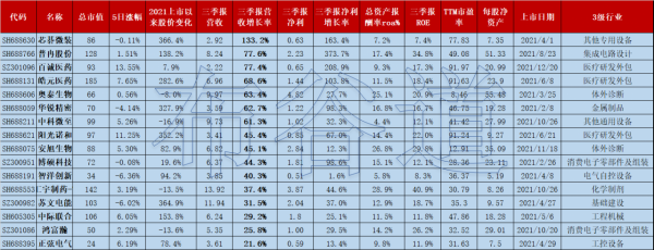 2022金股之69只2021上市業績金股
