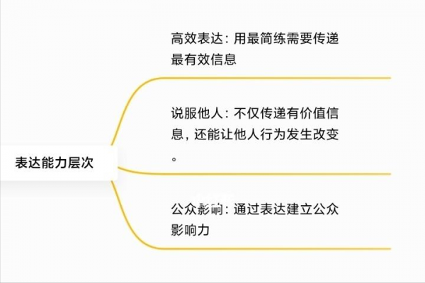 只需用10分鐘,你的溝通和表達能力就能得到提高 只需用10分鐘,你的溝通和表達能力就能得到提高