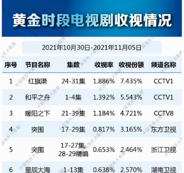 《和平之舟》收視率攀升,除了質量過硬,最重要的是觀眾審美變了 《和平之舟》收視率攀升,除了質量過硬,最重要的是觀眾審美變了
