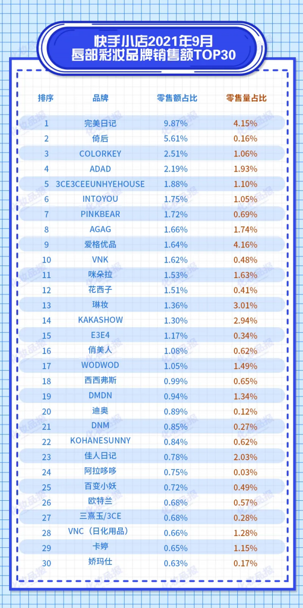 快手上9.9元一支的口紅搶了誰的蛋糕？