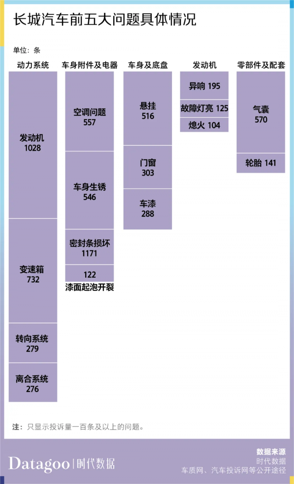 資料解讀近 13 年長城汽車 6886 條投訴,長城 C30 投訴量最多 資料解讀近 13 年長城汽車 6886 條投訴,長城 C30 投訴量最多