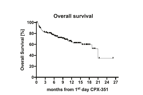 CPX-351作為AML患者一線治療的真實世界研究結果公佈 CPX-351作為AML患者一線治療的真實世界研究結果公佈