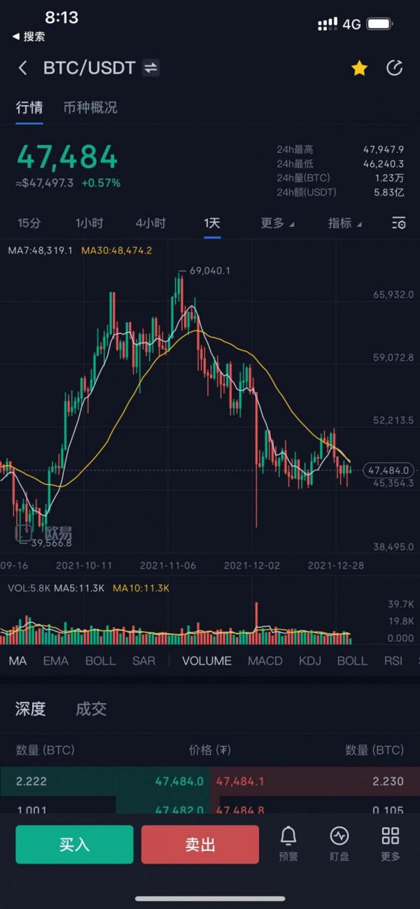 1月2號比特幣前瞻：比特幣低位震盪 多看少動