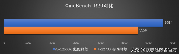 拯救者刃7000K 2022官方評測——新勇士能否戰勝老帝王