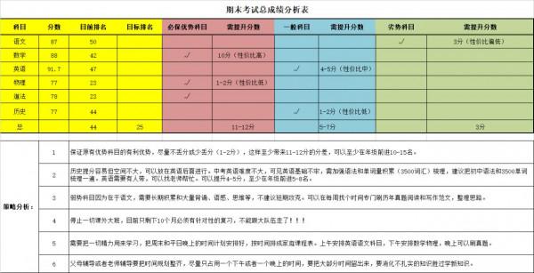 案例一：初二期末成績診斷（1）