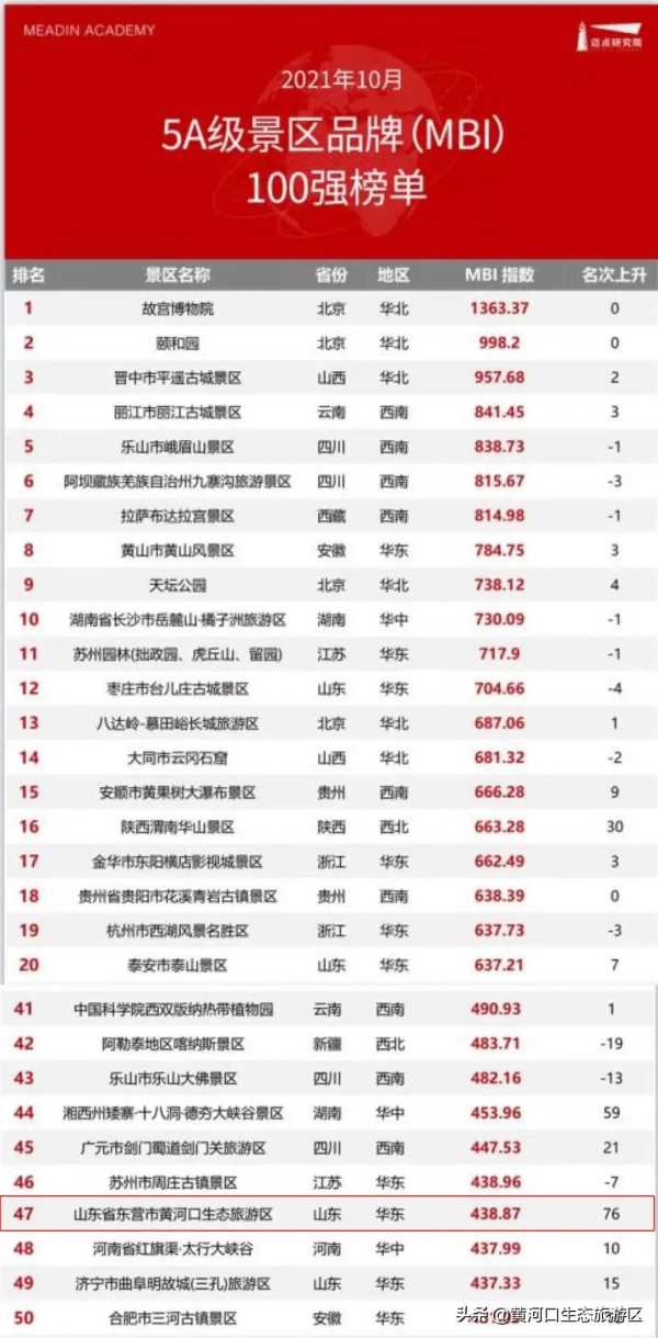 【黃河口生態旅遊區】新晉百強 華東第一! 【黃河口生態旅遊區】新晉百強 華東第一!