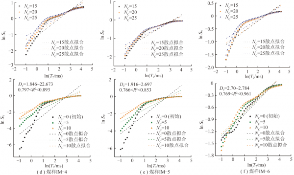 徐吉釗：基於低場核磁共振技術的液態CO2迴圈致裂煤體孔隙特徵演化規律