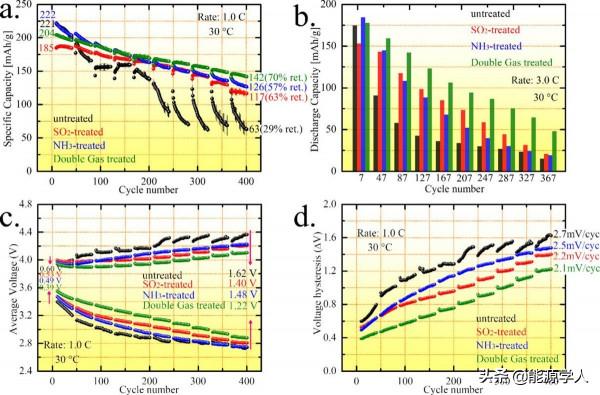 Doron Aurbach:雙氣體處理助力正極材料迴圈效能提升 Doron Aurbach:雙氣體處理助力正極材料迴圈效能提升