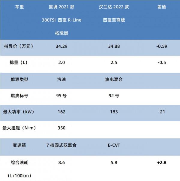 級別有差但價格相同 一汽大眾攬境對比廣汽豐田漢蘭達 孰優孰劣? 級別有差但價格相同 一汽大眾攬境對比廣汽豐田漢蘭達 孰優孰劣?