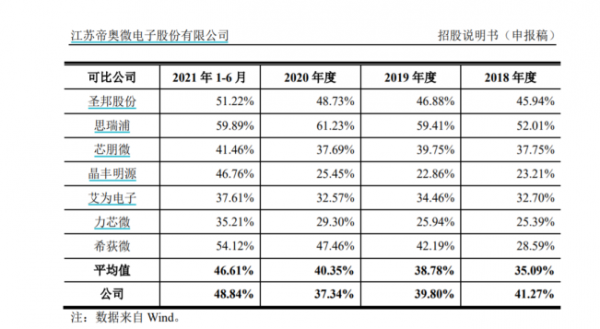 模擬晶片廠商帝奧微衝刺科創板 競爭加劇致毛利率下滑 行業未來或走向整合 模擬晶片廠商帝奧微衝刺科創板 競爭加劇致毛利率下滑 行業未來或走向整合