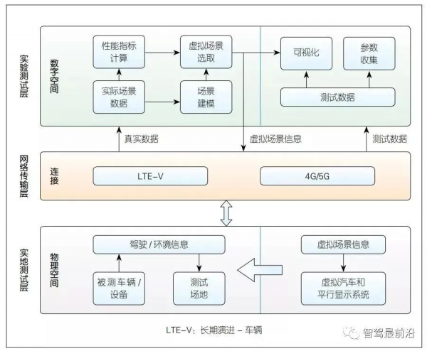 籮筐分享｜淺析基於數字孿生的網聯自動駕駛測試方法研究