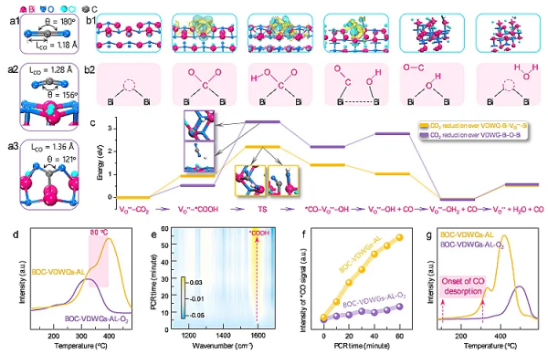 富範德華帶隙BiOCl原子層純水中光催化CO2轉化