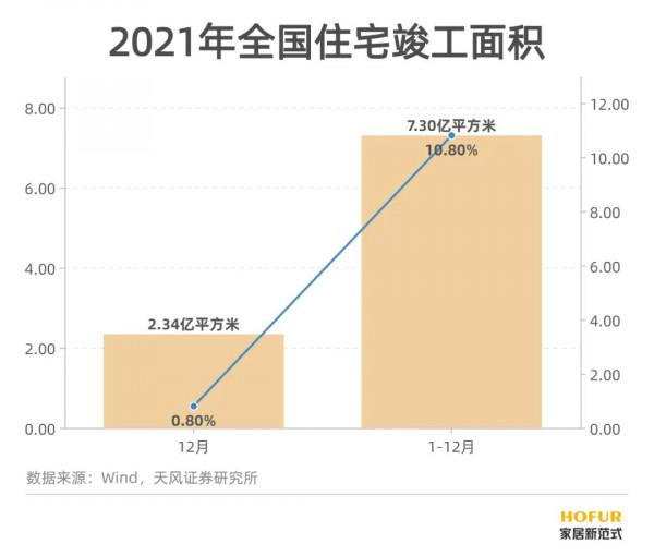 21年新房銷售收官，竣工同比顯著增長