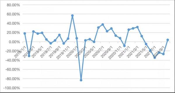 地產政策積極調整的邏輯