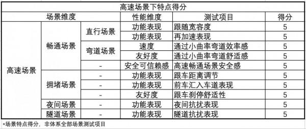 極星2都有哪些黑科技 &vert; CC-400A輔助駕駛功能特點展示