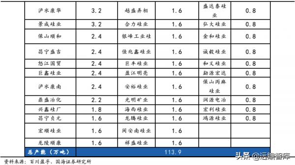 雲南將限產,黃磷、工業矽等產品緊缺加劇——化工行業事件點評 雲南將限產,黃磷、工業矽等產品緊缺加劇——化工行業事件點評