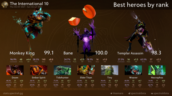 TI10 資料統計彙總