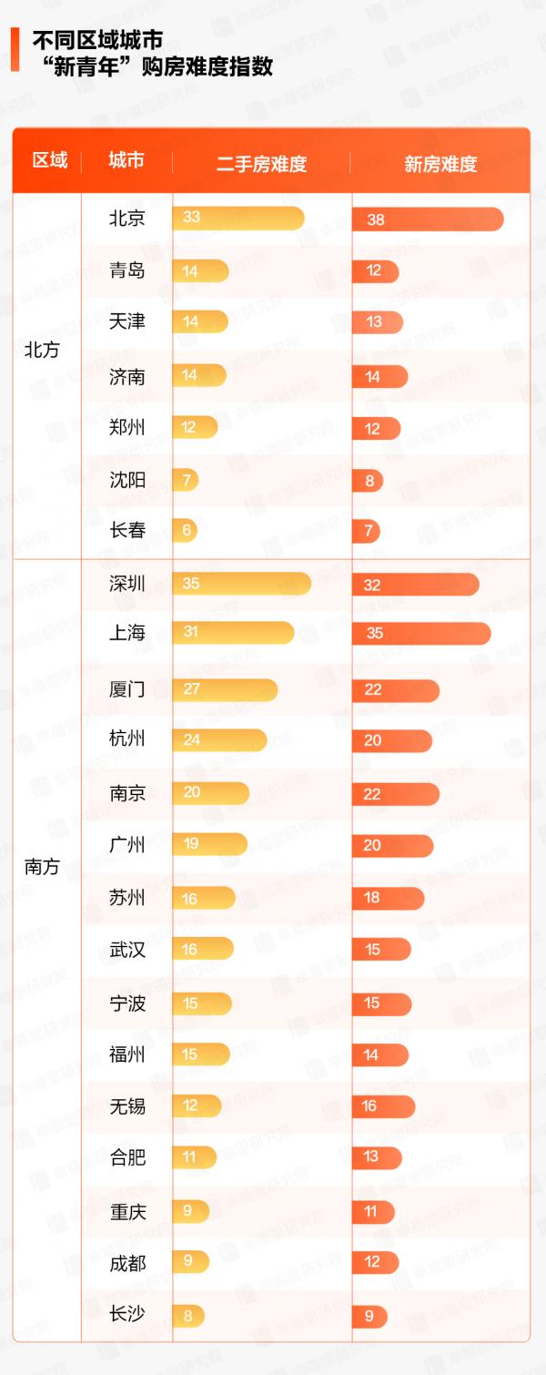 2021“新青年”購房難度指數報告，新一線城市難度相對較小