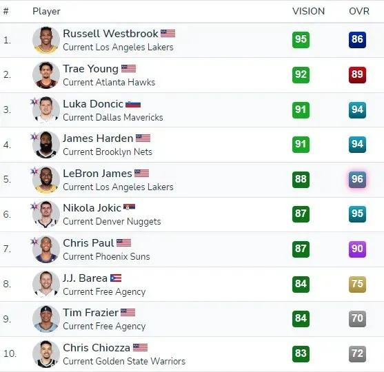 什麼？庫里居然排37名！腦子進水了吧