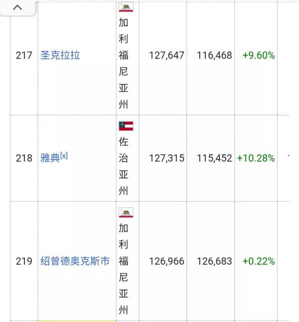 美國城市人口排名列表(326個十萬人口以上的城市)