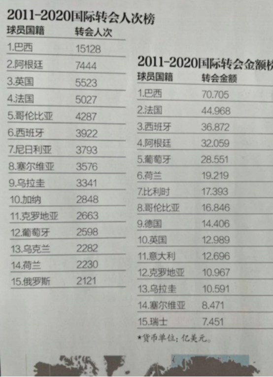 巴西成為全球近10年最大的球員供應商,中國聯賽貢獻約2成 巴西成為全球近10年最大的球員供應商,中國聯賽貢獻約2成