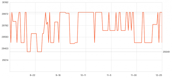 低至一萬六，98寸巨屏哪家強？