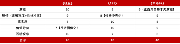 《征服》《121槍殺大案》《末路97》刑偵經典劇綜評