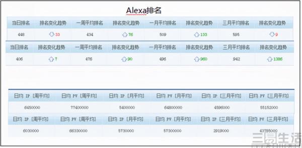 Alexa網站排名即將關站,PC網際網路時代已遠去 Alexa網站排名即將關站,PC網際網路時代已遠去