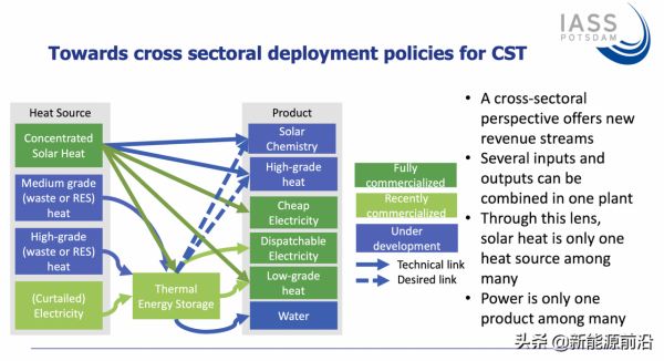 透過“溢位”政策,推進太陽能熱燃料技術發展 透過“溢位”政策,推進太陽能熱燃料技術發展