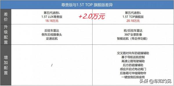 哪款車型最值得選?北京現代第五代途勝L導購分析! 哪款車型最值得選?北京現代第五代途勝L導購分析!