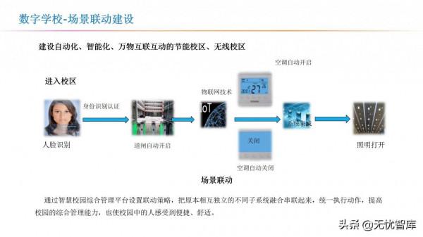 智慧校園解決方案（附PPT全文）