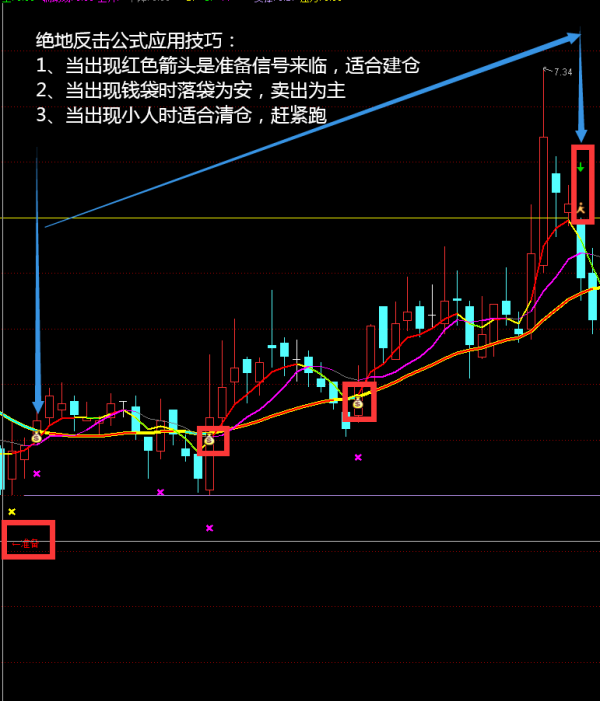 絕地反擊公式——山重水複疑無路，柳暗花明又一村，逆境中上漲