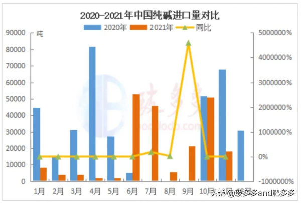 2021年11月純鹼進出口資料