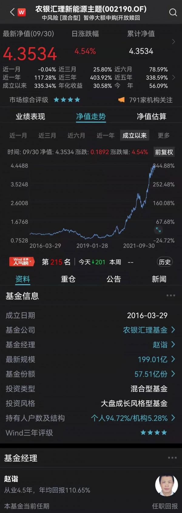 果然“炒股不如買基金”！前3季最牛暴賺超90%，卻有頂流栽了！一哥徹底火了，狂賺400%！最新3年和5年最賺錢基金50強來了