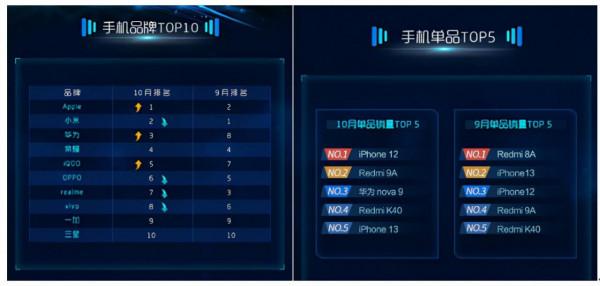 蘇寧易購釋出10月手機消費報告 榮耀、realme表現搶眼 蘇寧易購釋出10月手機消費報告 榮耀、realme表現搶眼