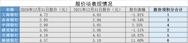 國有六大行，投資哪一個價效比最高？透過模型告訴你答案