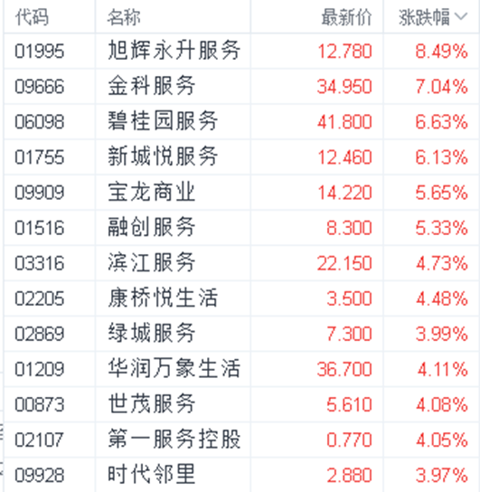 內房股集體走強 央行稱地產銷售和融資已迴歸常態化