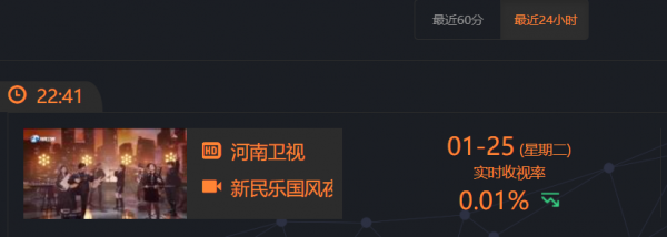 4家衛視小年夜晚會：河大衛好悽慘，收視率0&period;01，但節目超燃