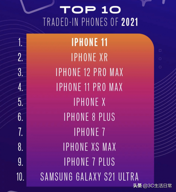 2021年手機二手回收&lpar;trade in&rpar;排行榜｜iPhone12系列最保值