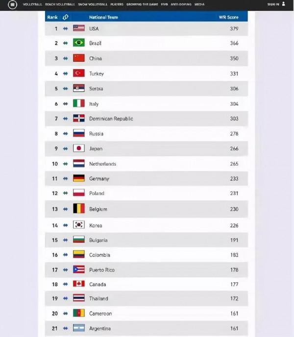 女排主帥花落蔡斌世錦賽中國女排入D組上上籤，奪冠拿牌有難度